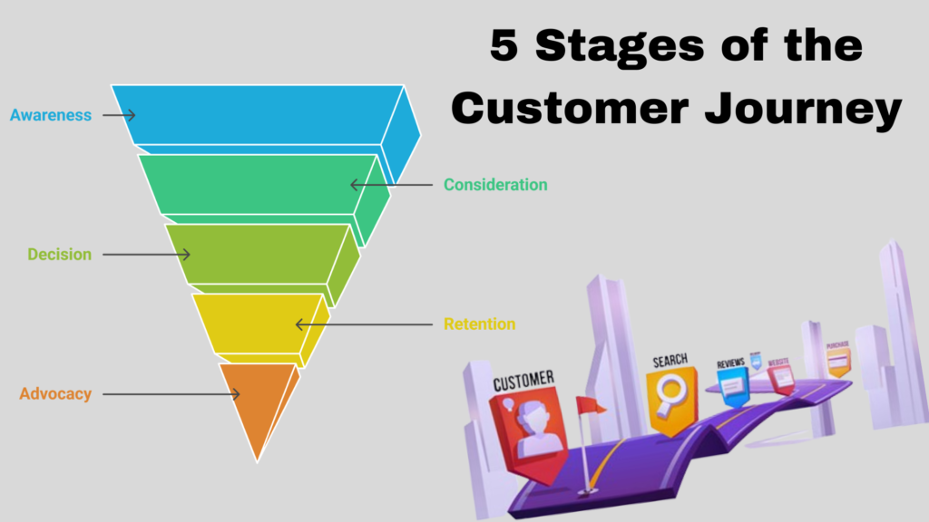 Illustration of the customer journey stages, showing Awareness, Consideration, Decision, Retention, and Advocacy with key marketing strategies.
