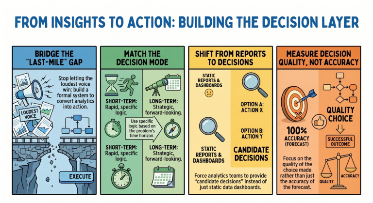 Data vs. Insights vs. Action: The Missing Layer Every Analytics Team Ignores