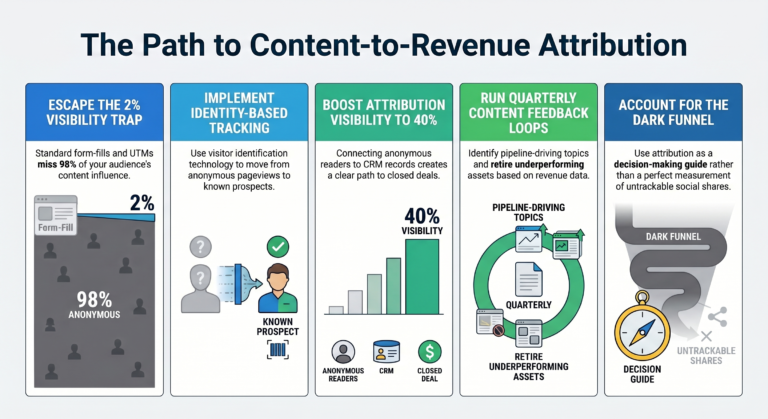 Content-to-Pipeline Attribution Explained: The Framework B2B Teams Actually Need
