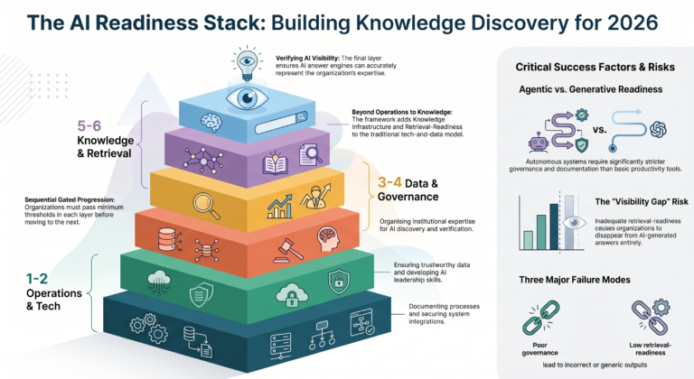 AI Readiness Audit: The Complete Checklist for 2026
